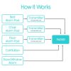 Wireless Alarm Pager Replacement - Thumbnail Image 5